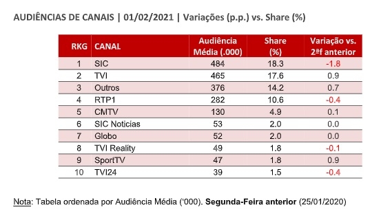 RTP chega a acordo com SIC e TVI para a transmissão dos jogos