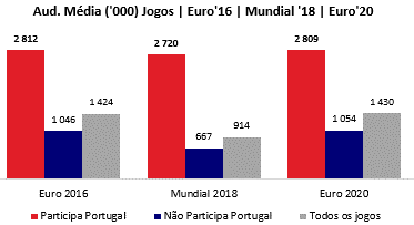 Euro 2020: Os jogos mais vistos pelos portugueses na TV - Meios