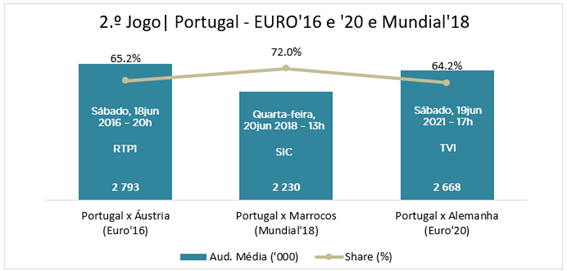 Portugueses vão poder ver 25 jogos do Euro 2020 em sinal aberto