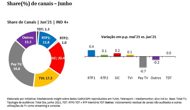 Euro 2020: Os jogos mais vistos pelos portugueses na TV - Meios