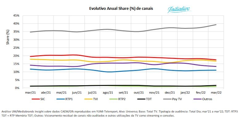 TVI estação de televisão mais vista em Fevereiro