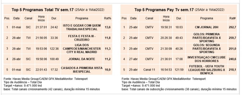 Audiências TV: SIC reforça liderança em semana dominada pelo