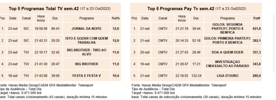 Audiências TV: SIC reforça liderança em semana dominada pelo