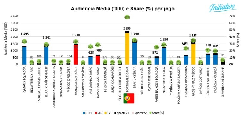 Audiências TV: Futebol lidera o ranking da programação - Meios