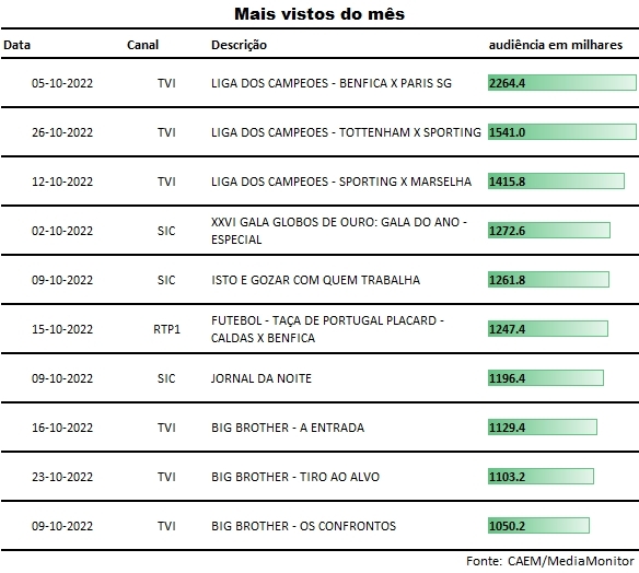 Audiências TV: Futebol lidera o ranking da programação - Meios