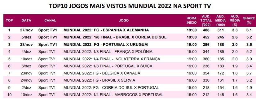 Jogo com Portugal para o Mundial feminino com maior audiência