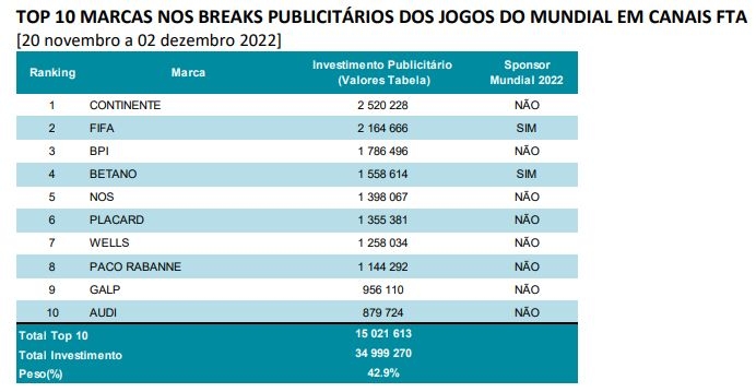 Último jogo da fase de grupos de Portugal registou 3,2 milhões de  telespectadores - Mundial 2022 - Jornal Record