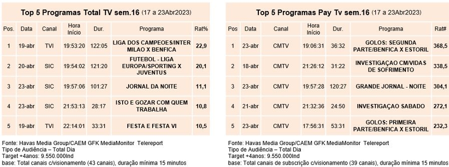 Audiências TV: SIC reforça liderança em semana dominada pelo