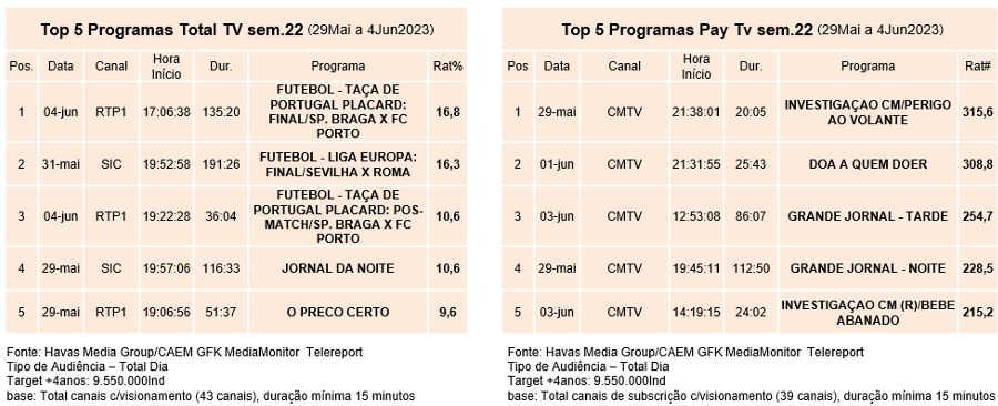 Audiências TV: SIC reforça liderança em semana dominada pelo